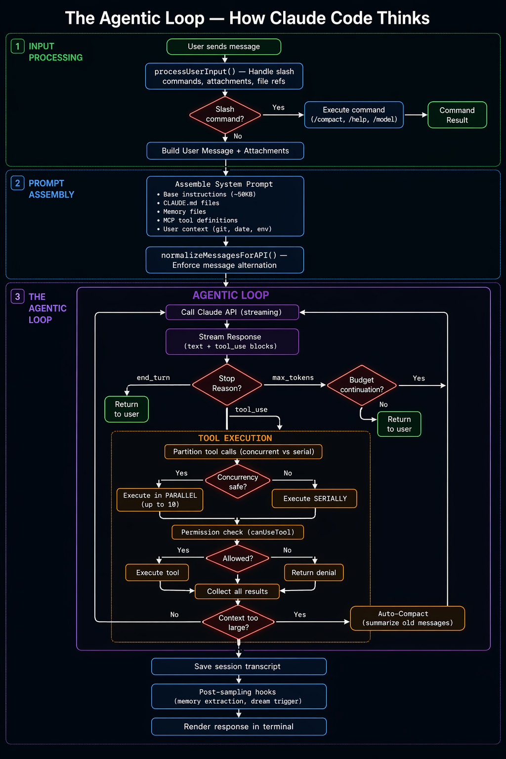 Inside Claude Code: The Agentic Loop