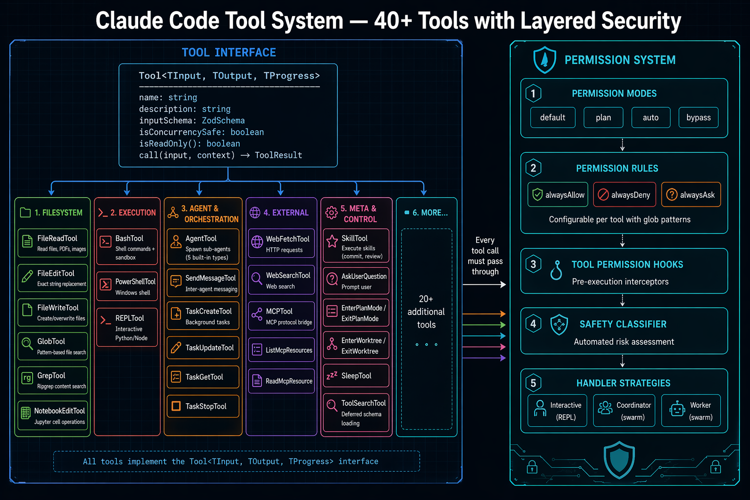 Inside Claude Code: Tools and Permissions
